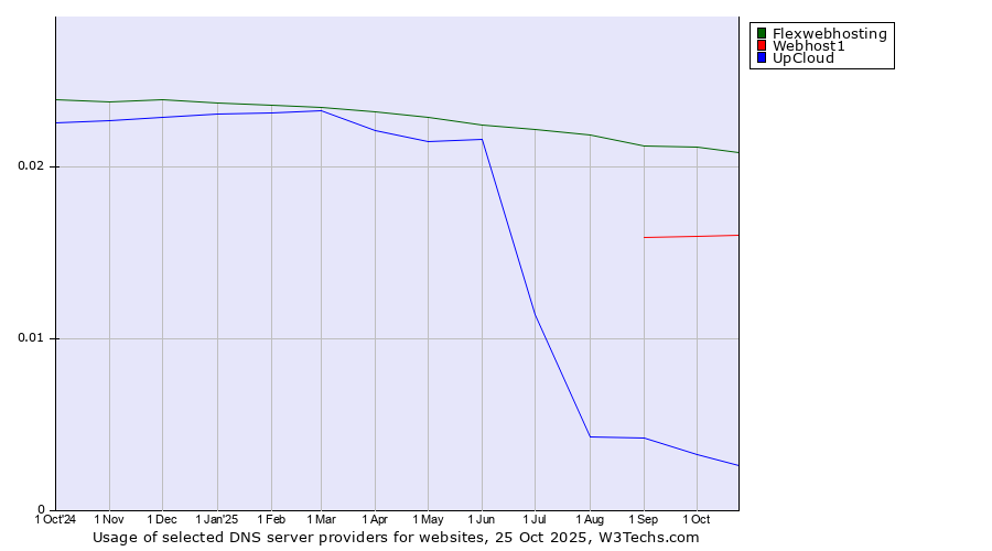 Historical trends in the usage of Flexwebhosting vs. Webhost1 vs. UpCloud