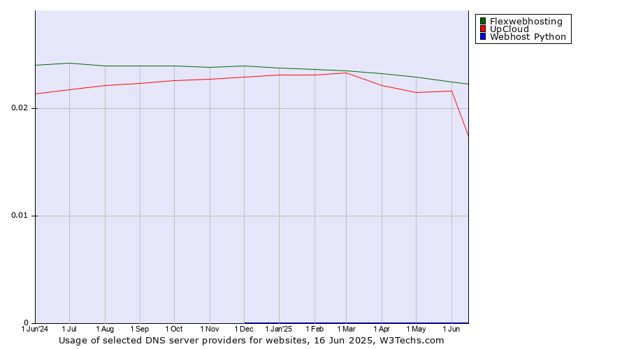 Historical trends in the usage of Flexwebhosting vs. UpCloud vs. Webhost Python
