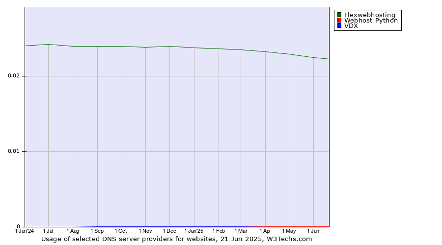 Historical trends in the usage of Flexwebhosting vs. Webhost Python vs. VDX