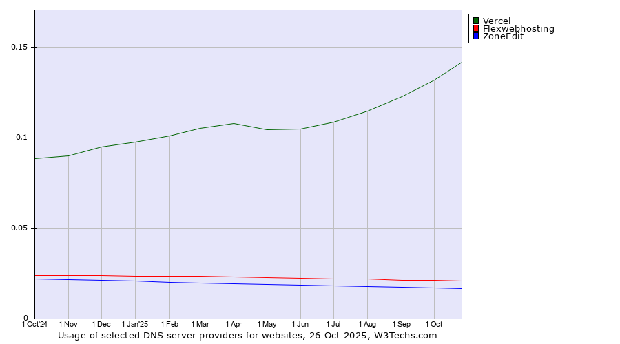Historical trends in the usage of Vercel vs. Flexwebhosting vs. ZoneEdit