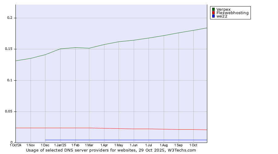 Historical trends in the usage of Verpex vs. Flexwebhosting vs. we22