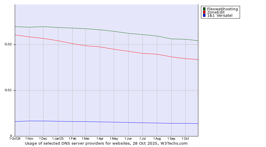 Historical trends in the usage of Flexwebhosting vs. ZoneEdit vs. 1&1 Versatel