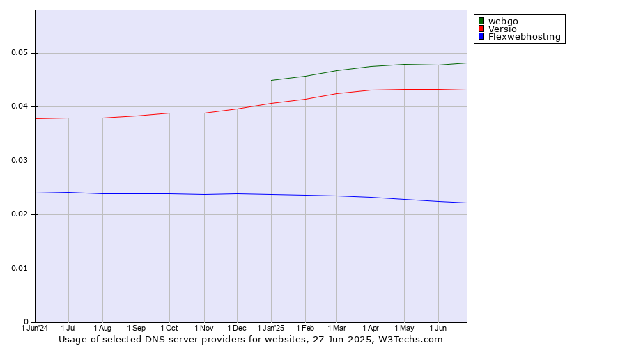 Historical trends in the usage of webgo vs. Versio vs. Flexwebhosting