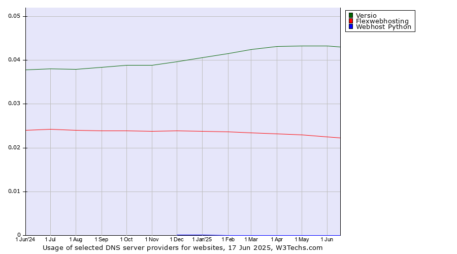 Historical trends in the usage of Versio vs. Flexwebhosting vs. Webhost Python