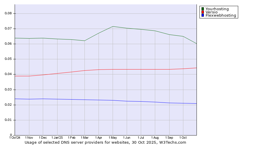 Historical trends in the usage of Yourhosting vs. Versio vs. Flexwebhosting