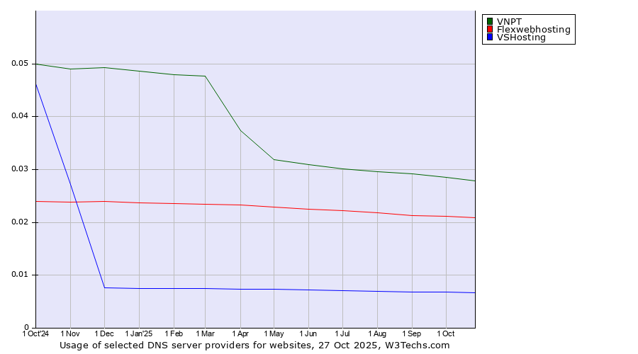 Historical trends in the usage of VNPT vs. Flexwebhosting vs. VSHosting