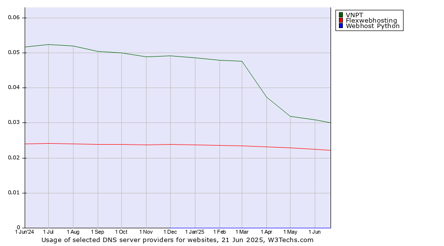 Historical trends in the usage of VNPT vs. Flexwebhosting vs. Webhost Python