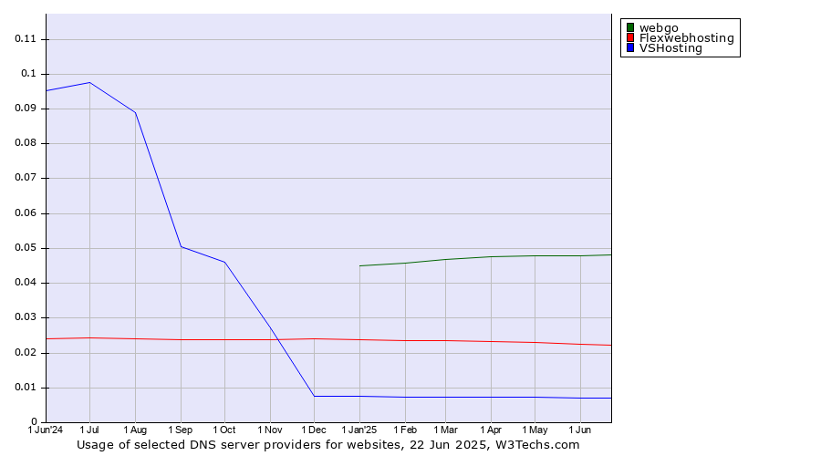 Historical trends in the usage of webgo vs. Flexwebhosting vs. VSHosting