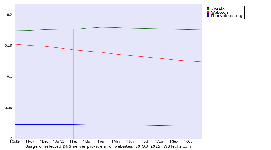 Historical trends in the usage of Xneelo vs. Web.com vs. Flexwebhosting