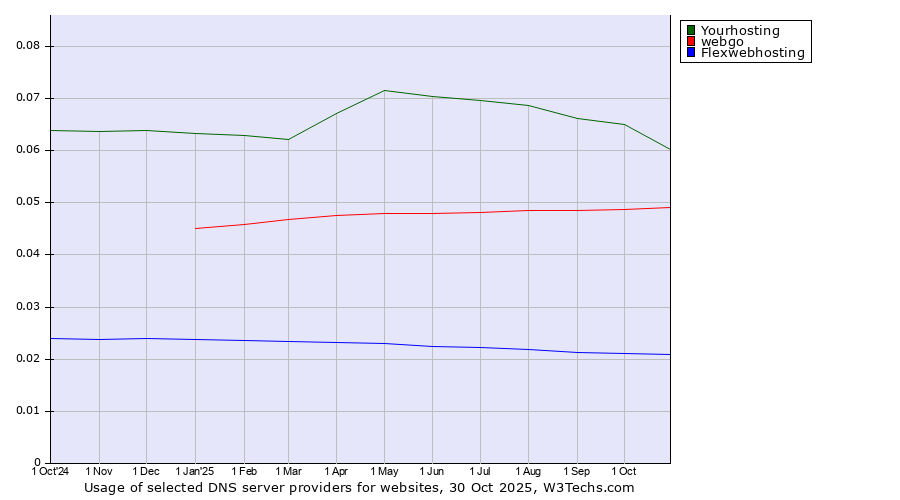 Historical trends in the usage of Yourhosting vs. webgo vs. Flexwebhosting