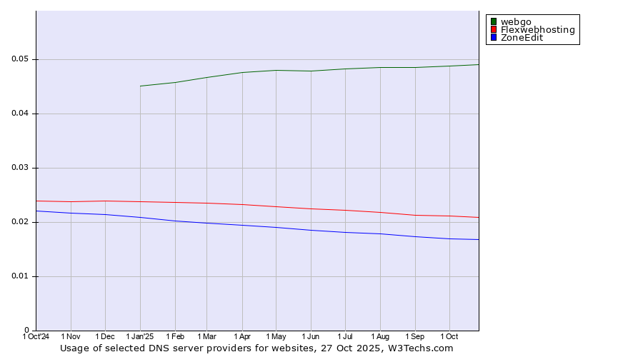 Historical trends in the usage of webgo vs. Flexwebhosting vs. ZoneEdit