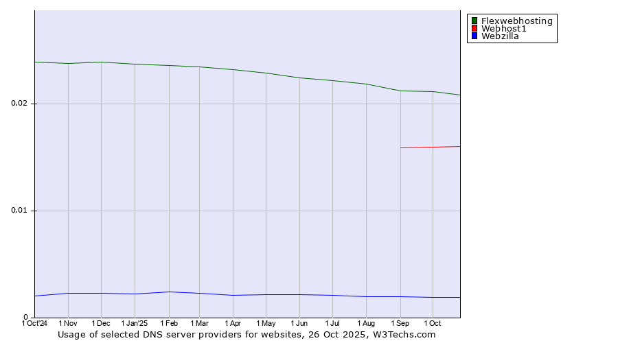 Historical trends in the usage of Flexwebhosting vs. Webhost1 vs. Webzilla