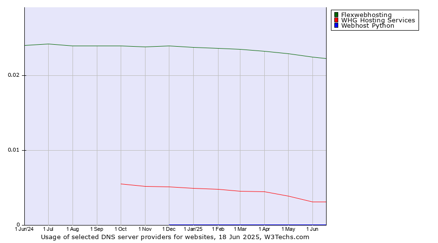 Historical trends in the usage of Flexwebhosting vs. WHG Hosting Services vs. Webhost Python