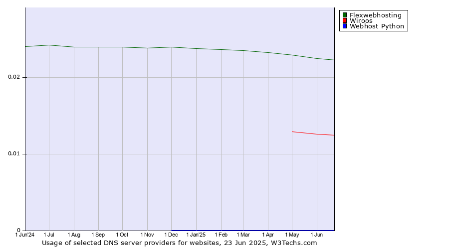 Historical trends in the usage of Flexwebhosting vs. Wiroos vs. Webhost Python