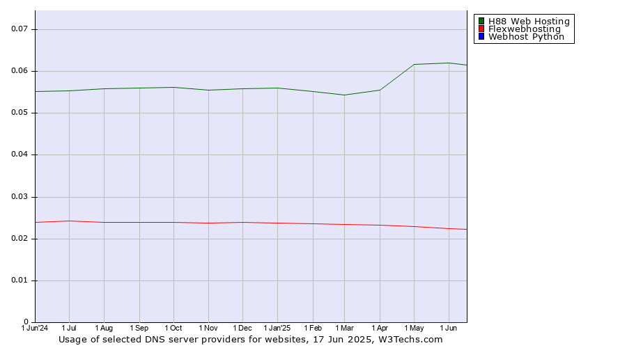 Historical trends in the usage of H88 Web Hosting vs. Flexwebhosting vs. Webhost Python