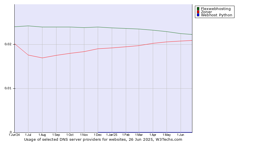 Historical trends in the usage of Flexwebhosting vs. Zoner vs. Webhost Python