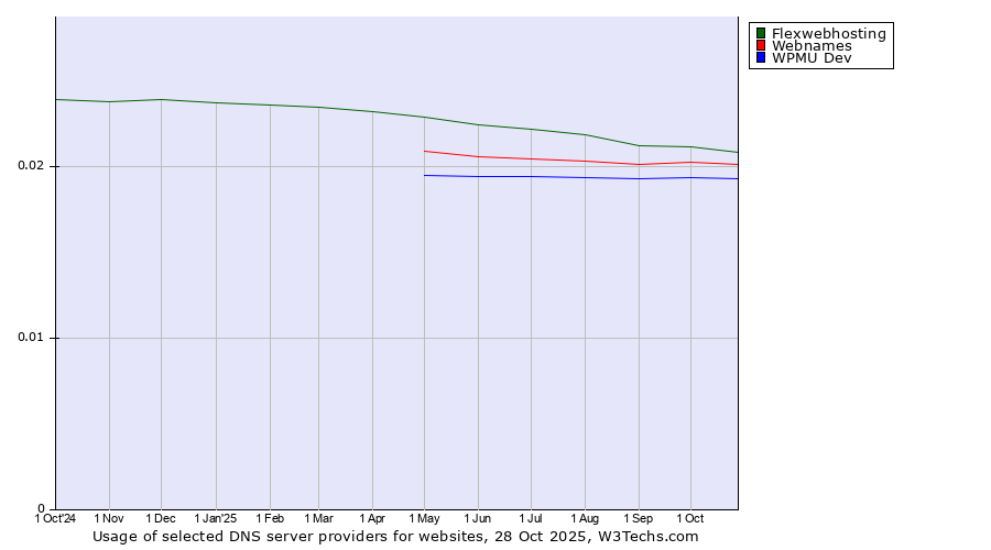Historical trends in the usage of Flexwebhosting vs. Webnames vs. WPMU Dev