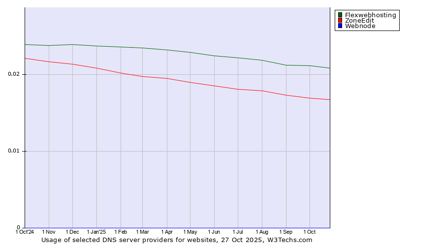 Historical trends in the usage of Flexwebhosting vs. ZoneEdit vs. Webnode