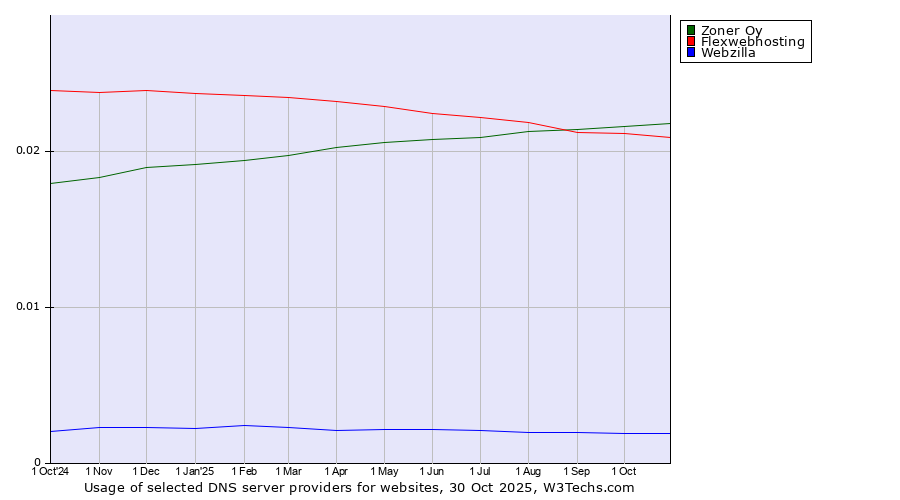 Historical trends in the usage of Zoner Oy vs. Flexwebhosting vs. Webzilla
