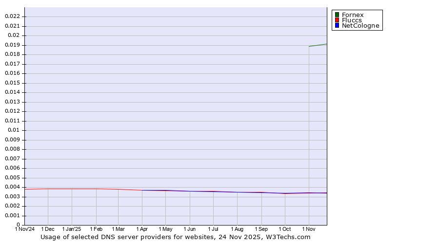 Historical trends in the usage of Fornex vs. NetCologne vs. Fluccs