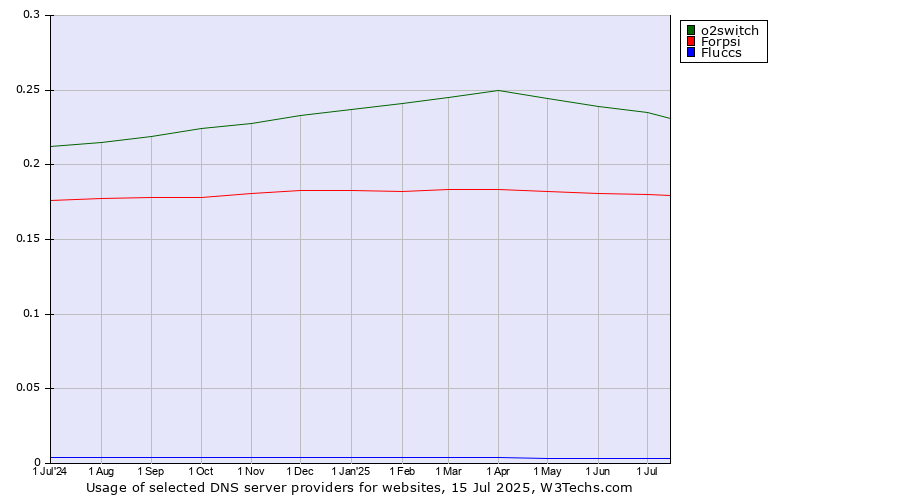 Historical trends in the usage of o2switch vs. Forpsi vs. Fluccs