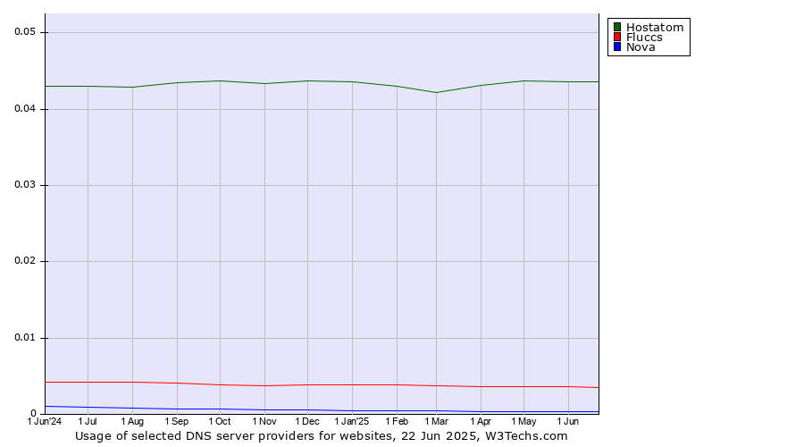Historical trends in the usage of Hostatom vs. Fluccs vs. Nova