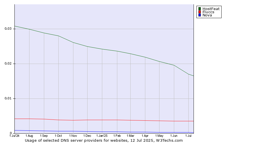 Historical trends in the usage of HostFeat vs. Fluccs vs. Nova