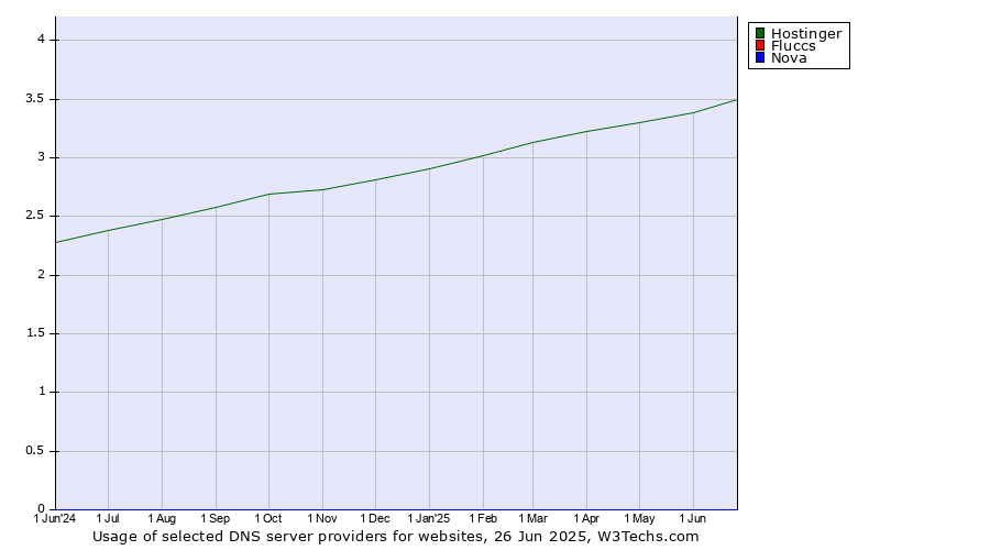 Historical trends in the usage of Hostinger vs. Fluccs vs. Nova
