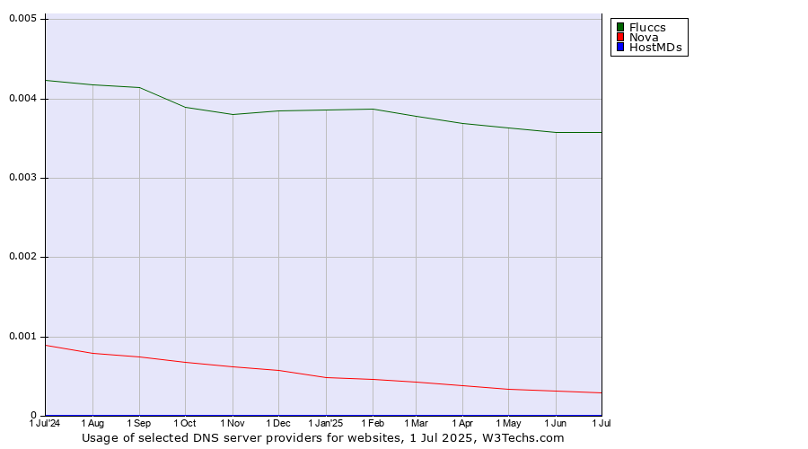 Historical trends in the usage of Fluccs vs. Nova vs. HostMDs