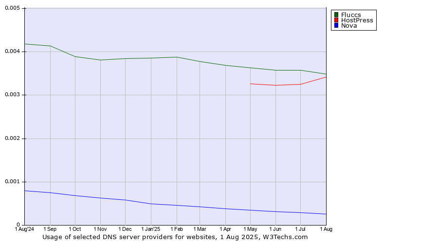 Historical trends in the usage of Fluccs vs. HostPress vs. Nova