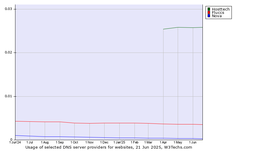 Historical trends in the usage of Hosttech vs. Fluccs vs. Nova