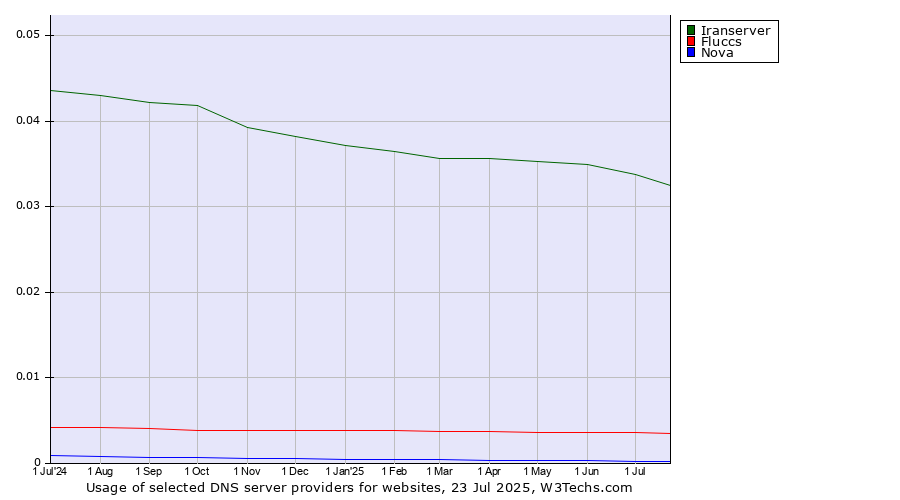 Historical trends in the usage of Iranserver vs. Fluccs vs. Nova