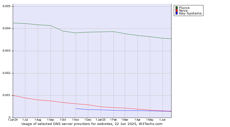 Historical trends in the usage of Fluccs vs. Nova vs. Key-Systems
