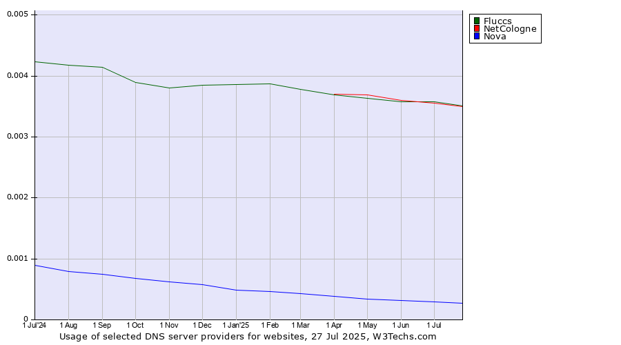 Historical trends in the usage of Fluccs vs. NetCologne vs. Nova
