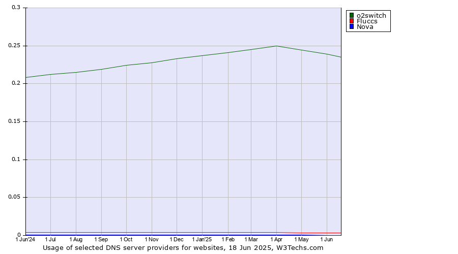Historical trends in the usage of o2switch vs. Fluccs vs. Nova
