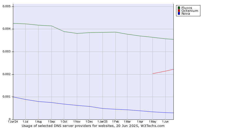Historical trends in the usage of Fluccs vs. Octenium vs. Nova