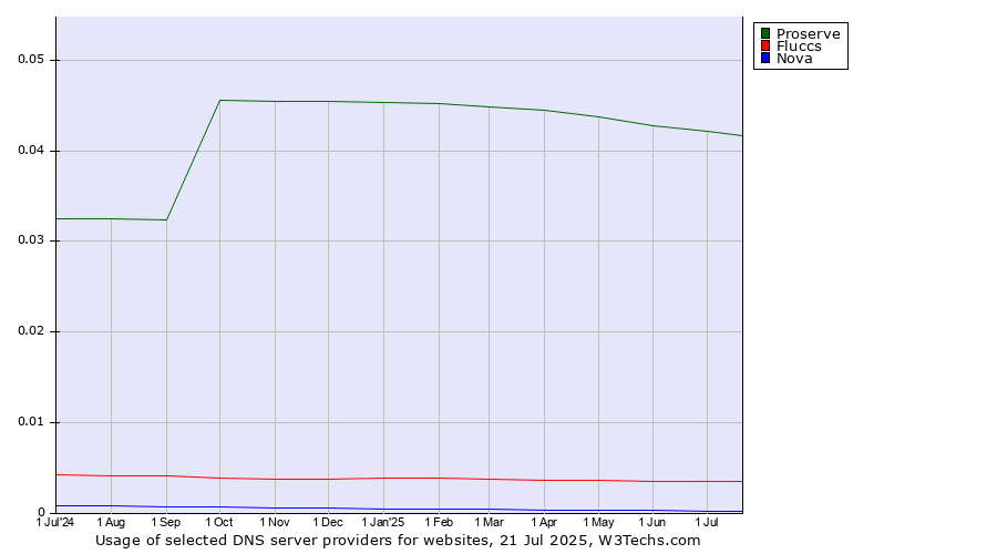 Historical trends in the usage of Proserve vs. Fluccs vs. Nova