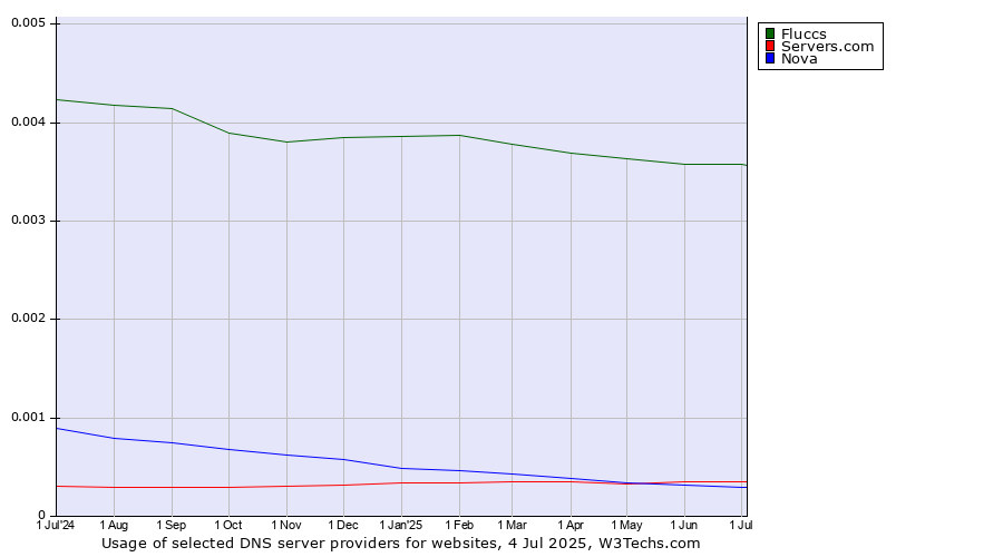 Historical trends in the usage of Fluccs vs. Servers.com vs. Nova