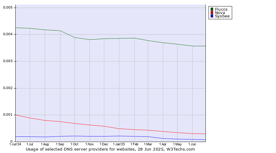 Historical trends in the usage of Fluccs vs. Nova vs. Sysbee
