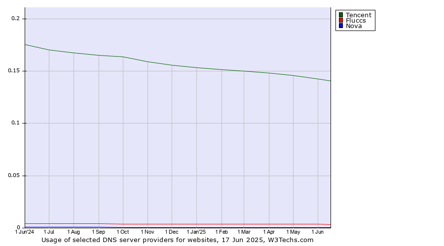 Historical trends in the usage of Tencent vs. Fluccs vs. Nova