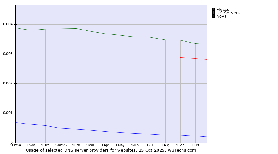 Historical trends in the usage of Fluccs vs. UK Servers vs. Nova