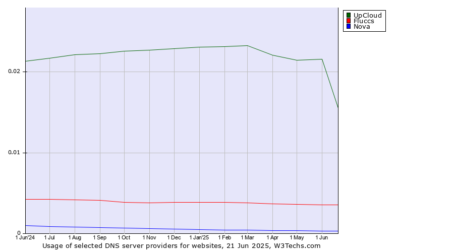 Historical trends in the usage of UpCloud vs. Fluccs vs. Nova