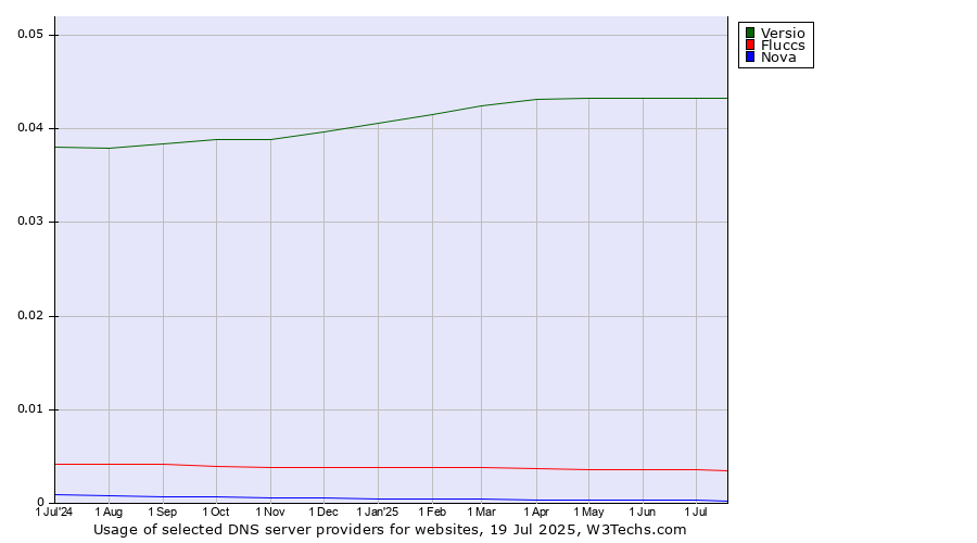 Historical trends in the usage of Versio vs. Fluccs vs. Nova