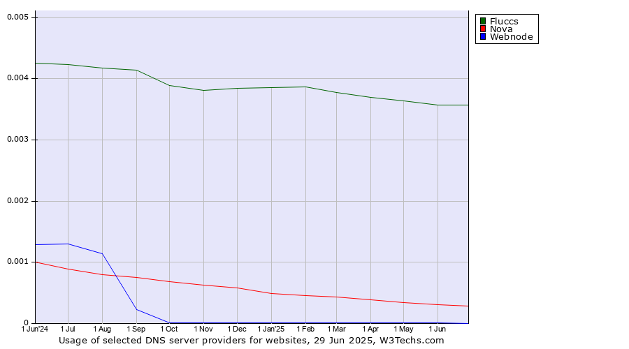 Historical trends in the usage of Fluccs vs. Nova vs. Webnode