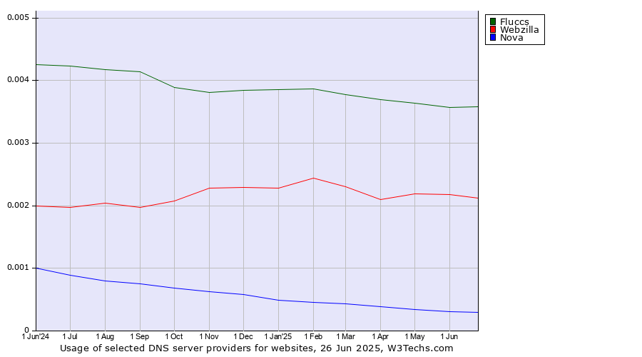 Historical trends in the usage of Fluccs vs. Webzilla vs. Nova