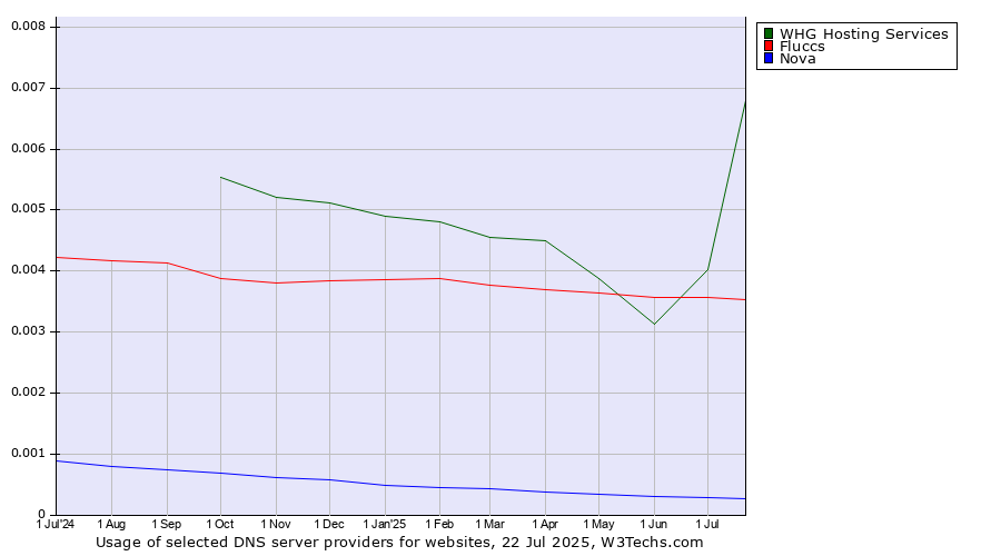 Historical trends in the usage of Fluccs vs. WHG Hosting Services vs. Nova