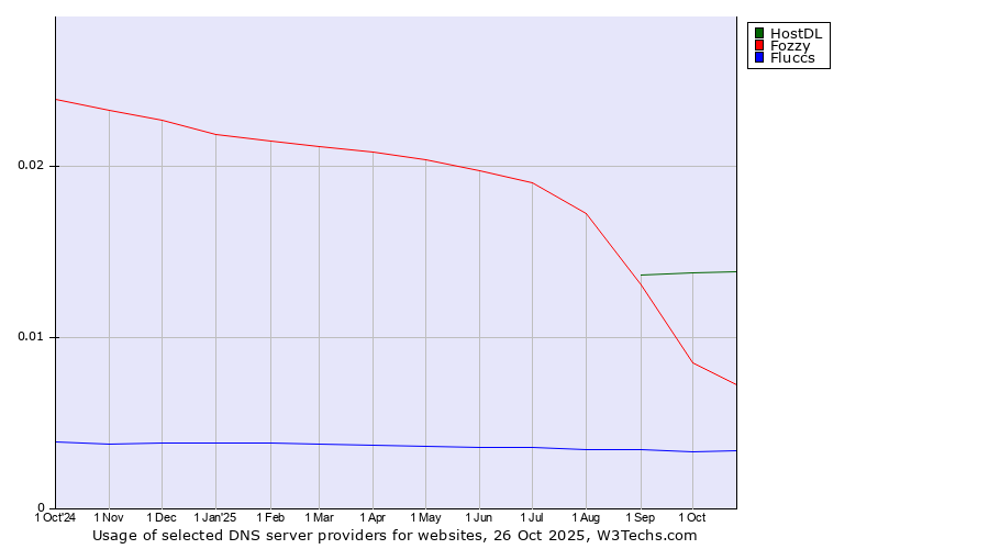Historical trends in the usage of HostDL vs. Fozzy vs. Fluccs
