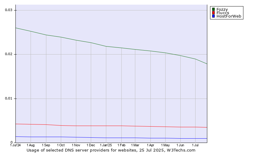 Historical trends in the usage of Fozzy vs. Fluccs vs. HostForWeb