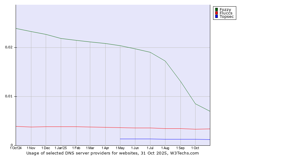 Historical trends in the usage of Fozzy vs. Fluccs vs. Topsec
