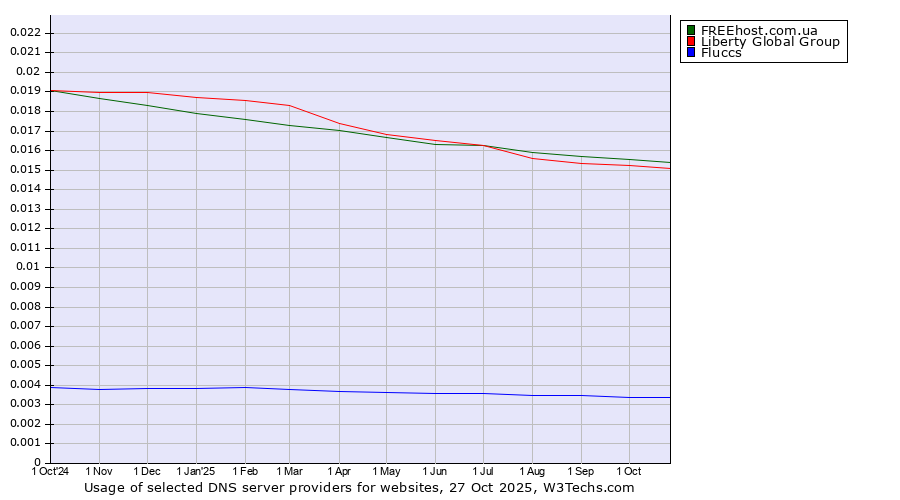 Historical trends in the usage of FREEhost.com.ua vs. Liberty Global Group vs. Fluccs